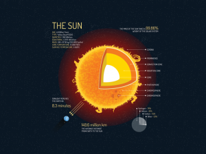 Main sequence star sun