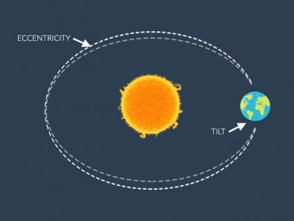 Milankovitch Cycle